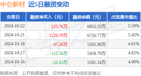 股票配资在线炒股配资 中仑新材：10月22日融资净买入125.76万元，连续3日累计净买入1393.75万元