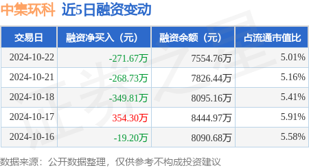 股票配资最 中集环科：10月22日融资买入394.3万元，融资融券余额7590.8万元