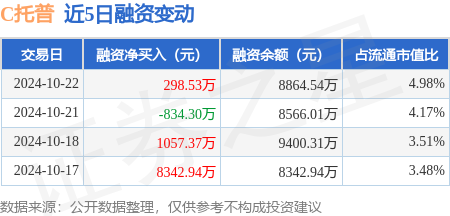 期货配资公司正规的有哪些 C托普：10月22日融资买入4668.52万元，融资融券余额8864.54万元