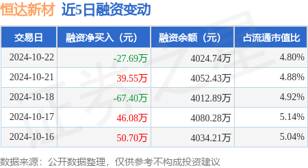 合法股票配资公司 恒达新材：10月22日融资买入246.71万元，融资融券余额4027.68万元