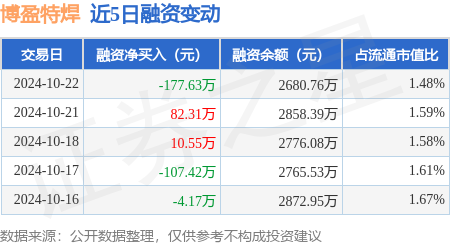 股配资网站 博盈特焊：10月22日融资买入226.4万元，融资融券余额2684.59万元