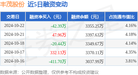 股票配资行业 丰茂股份：10月22日融资买入337.61万元，融资融券余额3359.68万元