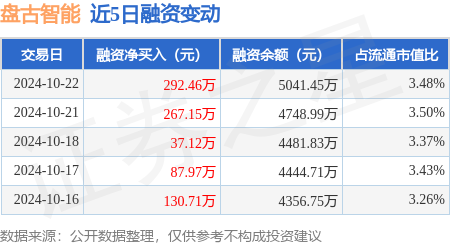 深圳的股票配资公司 盘古智能：10月22日融资净买入292.46万元，连续3日累计净买入596.73万元