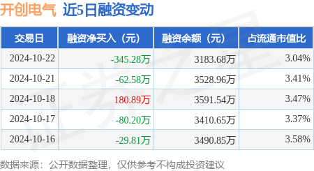 股票配资平台有哪些 开创电气：10月22日融资买入474.36万元，融资融券余额3183.68万元