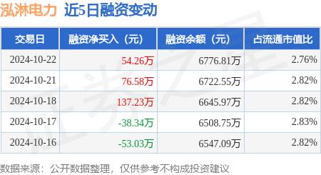 股票配资哪儿好 泓淋电力：10月22日融资净买入54.26万元，连续3日累计净买入268.06万元