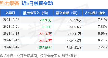 长春股票配资 科力装备：10月22日融资买入637.57万元，融资融券余额5856.99万元