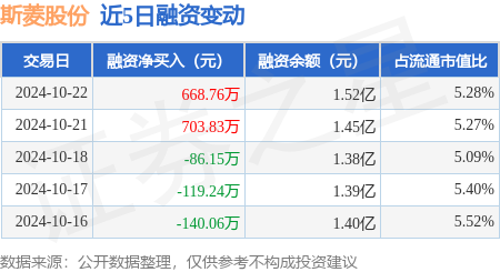 配资炒股是 斯菱股份：10月22日融资买入4260.86万元，融资融券余额1.52亿元