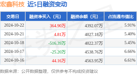 炒股短线资金如何配置 宏鑫科技：10月22日融资买入834.81万元，融资融券余额4392.07万元