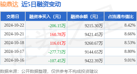 短线配资炒股 骏鼎达：10月22日融资买入677.94万元，融资融券余额9215.3万元