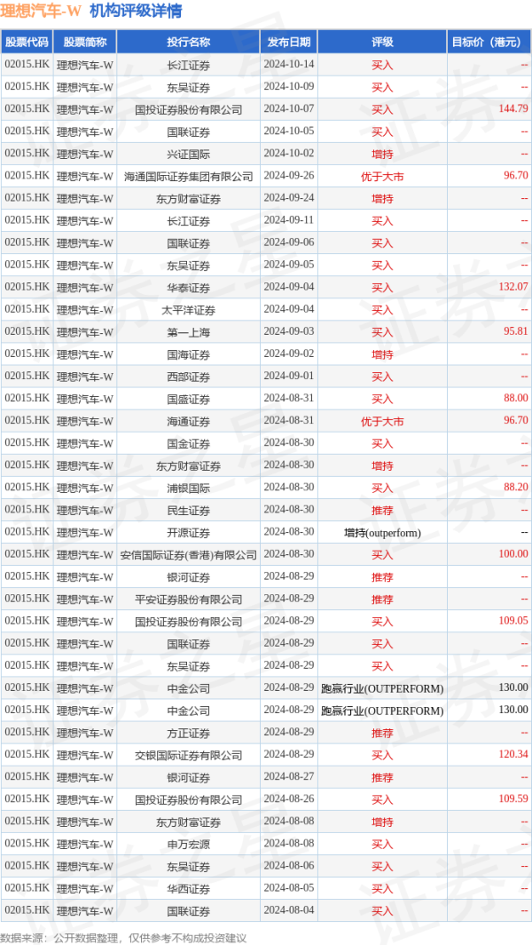 镇江股票配资 理想汽车-W(02015.HK)再涨超7%，截至发稿，涨7.23%，报108.2港元，成交额11.68亿港元