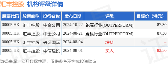 配资炒股怎么样 高盛发布研报称，维持汇丰控股(00005.HK)目标价82港元，评级“买入”不变