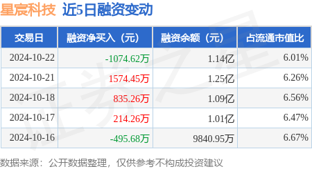 广州股票配资平台 星宸科技：10月22日融资买入9888.23万元，融资融券余额1.14亿元