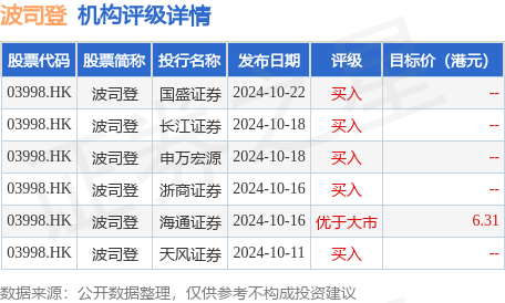 期货配资平台排名 高盛：维持波司登(03998.HK)“买入”评级 目标价上调至6.4港元