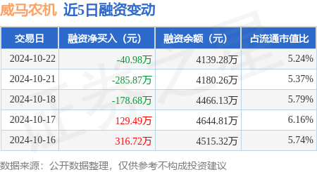 炒股配资交流 威马农机：10月22日融资买入375.18万元，融资融券余额4143.25万元