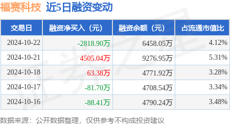 股票操盘方法 福赛科技：10月22日融资买入3798.57万元，融资融券余额6462.47万元