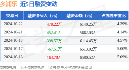 阜新期货配资 多浦乐：10月22日融资买入1076.63万元，融资融券余额6144.35万元