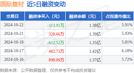 好配资炒股开户网 国际复材：10月22日融资买入1350.98万元，融资融券余额1.39亿元