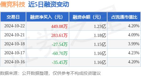 中国股指期货配资网 儒竞科技：10月22日融资买入1135.29万元，融资融券余额1.23亿元