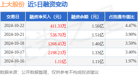 股票账户配资 上大股份：10月22日融资净买入411.33万元，连续3日累计净买入2218.48万元