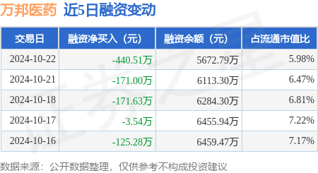 股票配资和融资有区别吗 万邦医药：10月22日融资买入805.89万元，融资融券余额5676.66万元