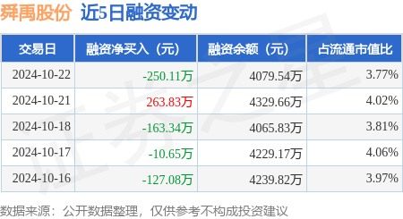 股票线上配资 舜禹股份：10月22日融资买入173.64万元，融资融券余额4082.74万元