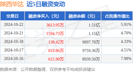 阜新期货配资 陕西华达：10月22日融资净买入3613.95万元，连续3日累计净买入5347.11万元