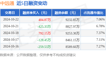 股票操盘是什么意思 中远通：10月22日融资买入2076.83万元，融资融券余额9241.05万元