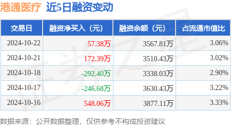 上海期货配资平台 港通医疗：10月22日融资买入504.48万元，融资融券余额3570.54万元