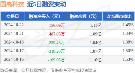 炒股配资app 固高科技：10月22日融资买入1174.82万元，融资融券余额1.11亿元