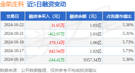 低风险股票配资 金凯生科：10月22日融资买入1866.51万元，融资融券余额1.02亿元