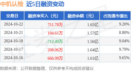 配资炒股网站问必选 中机认检：10月22日融资买入4273.95万元，融资融券余额1.65亿元