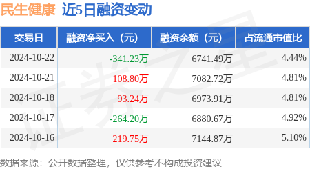 股票配资理财 民生健康：10月22日融资买入782.31万元，融资融券余额6748.49万元