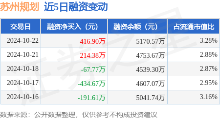 股票那个证券公司好 苏州规划：10月22日融资买入1837.17万元，融资融券余额5173.28万元