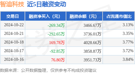 重庆股票配资平台 智迪科技：10月22日融资买入366.19万元，融资融券余额3466.67万元