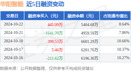 萍乡市股票配资 华阳智能：10月22日融资买入1200.81万元，融资融券余额5404.68万元