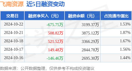 北京股票配资网 飞南资源：10月22日融资买入646.99万元，融资融券余额3218.87万元