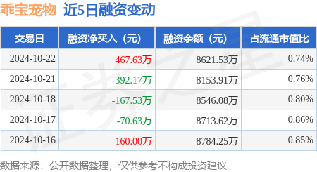 炒股配资宝 乖宝宠物：10月22日融资买入1287.55万元，融资融券余额8710.94万元