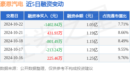 a股股票开户哪个证券公司好 豪恩汽电：10月22日融资买入784.11万元，融资融券余额1.05亿元