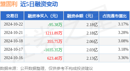 配资炒股配资官网 盟固利：10月22日融资买入4742.68万元，融资融券余额2.18亿元